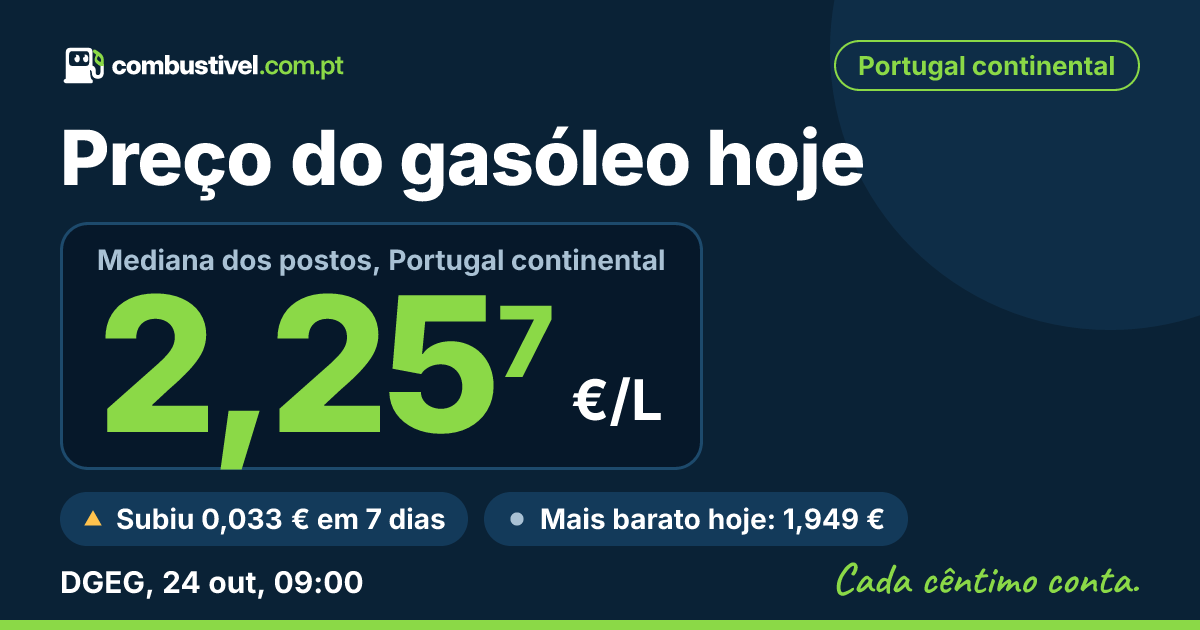 Preço do gasóleo hoje: mediana de 2,257 €/L, segundo a DGEG a 24 de outubro de 2026, às 08:05. combustivel.com.pt