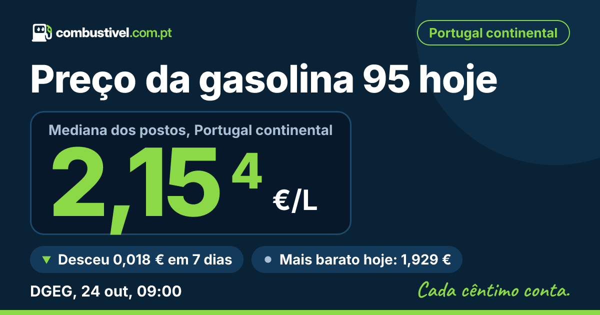 Preço da gasolina 95 hoje: mediana de 2,154 €/L, segundo a DGEG a 24 de outubro de 2026, às 08:05. combustivel.com.pt