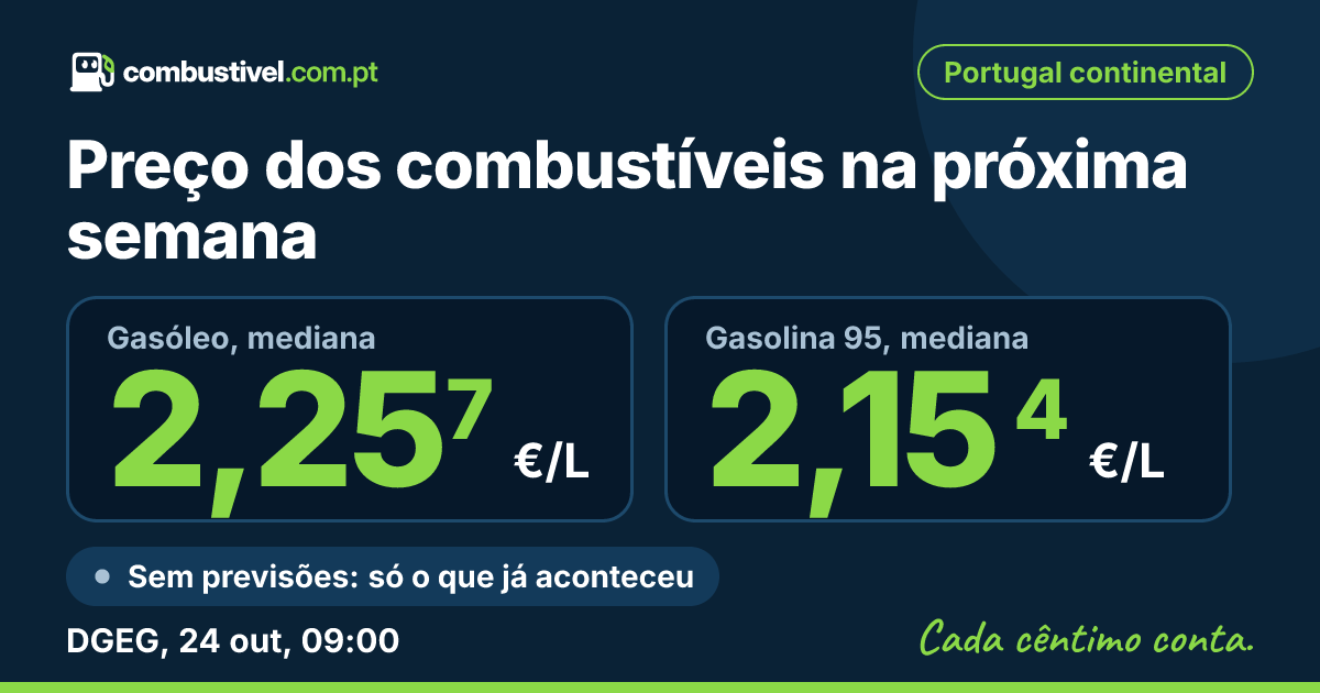 Preço dos combustíveis na próxima semana: gasóleo, mediana de 2,257 €/L e gasolina 95, mediana de 2,154 €/L, segundo a DGEG a 24 de outubro de 2026, às 08:05. combustivel.com.pt